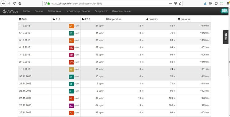 Карта на запрашеноста за последните 13 дни. Допостимите дневни стойности са 50 µg/m³