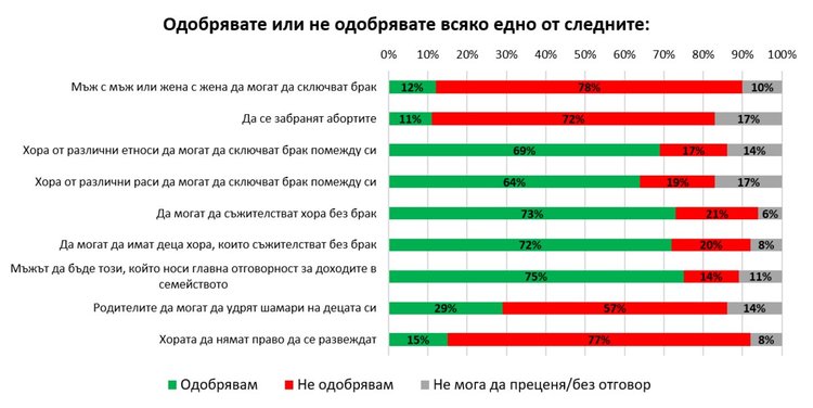 Ново проучване: Българите категорично против еднополовите бракове