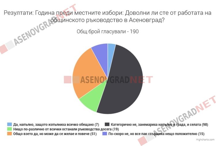 Анкета: Всеки втори в Асеновград недоволен от работата на общинската управа