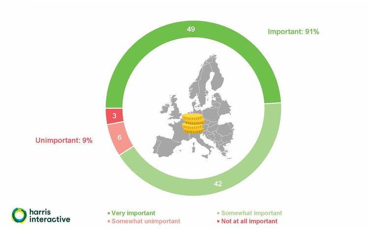 Кредит: ESA/Harris Interactive 