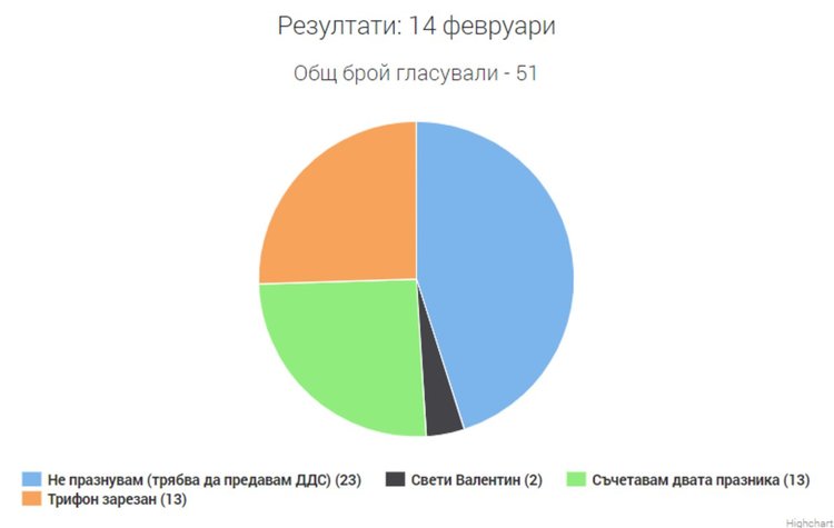 45% от читателите отказват да празнуват на днешния ден