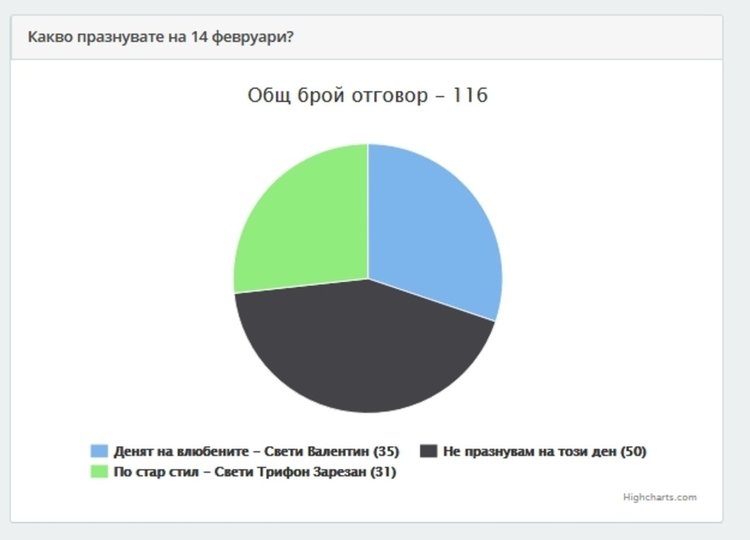 Димитровградчани не празнуват на 14-ти февруари