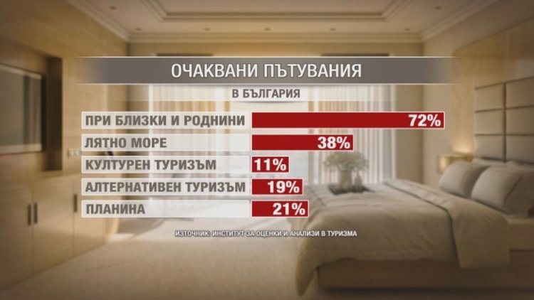 БГ туризъм: Цените за лeтния сезон ще нараснат със 7-11%