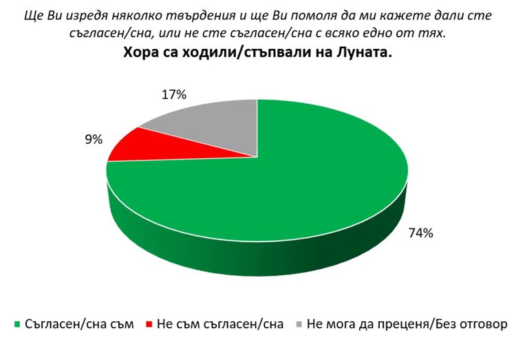 8% от българите вярват, че Земята е плоска, 9% са убедени, че човек не е стъпвал на Луната