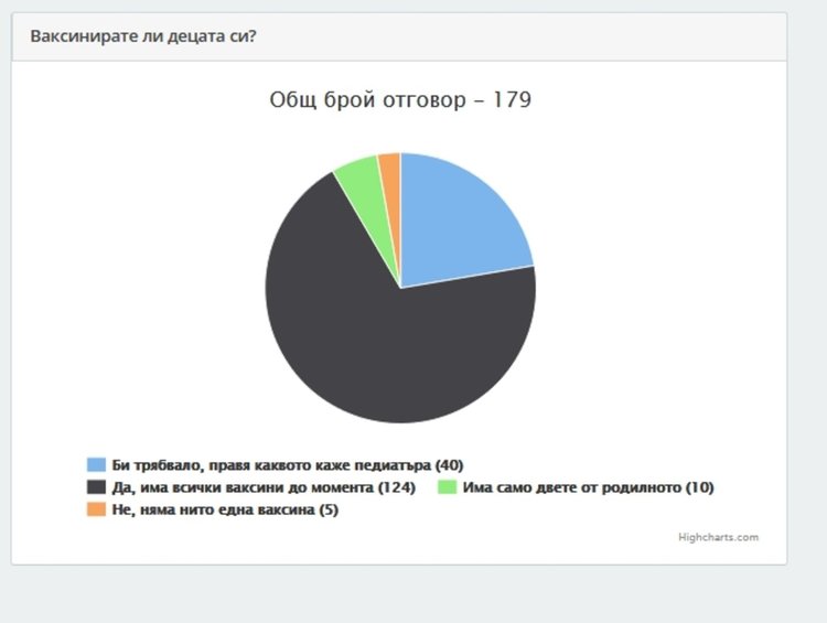 Над 90% от димитровградчани ваксинират децата си