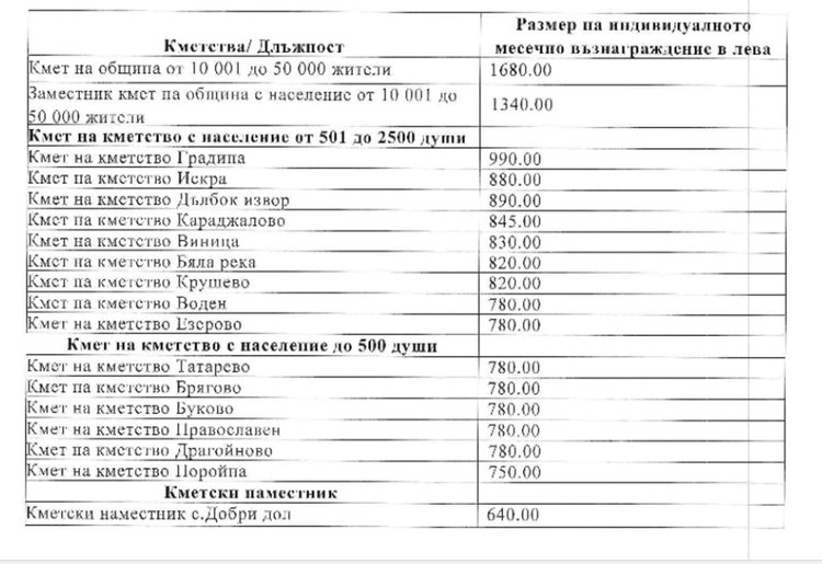 Увеличават заплатите на кметовете