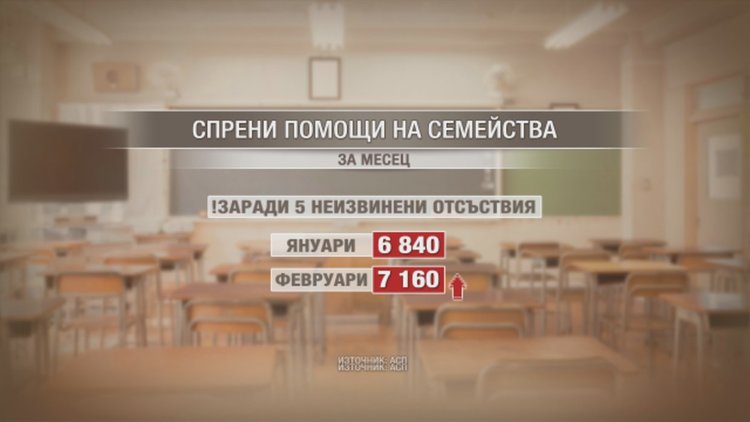 Без помощи за година, ако детето направи 5 неизвинени отсъствия