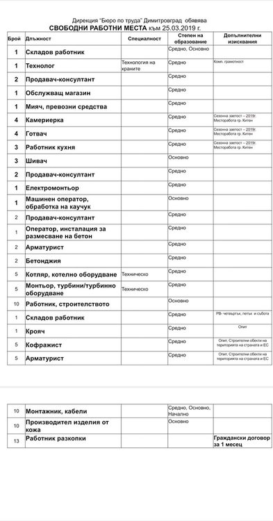 Актуални работни места на трудовата борса в Димитровград