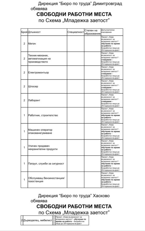 Под сто свободни работни места в Димитровград, търси се персонал за морето