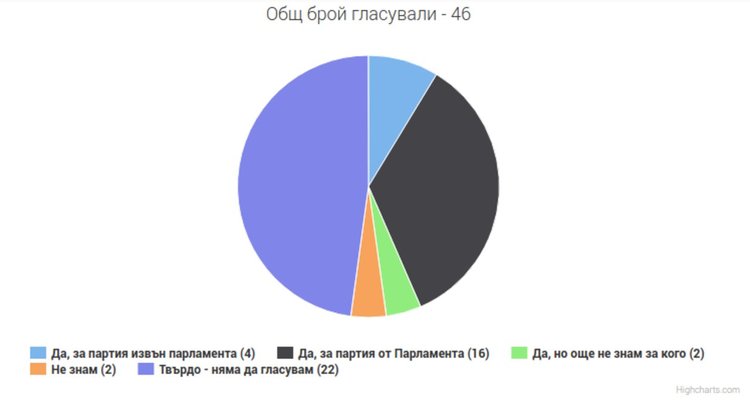 Почти половината от анкетираните в Parvomai.NET няма да гласуват на евроизборите