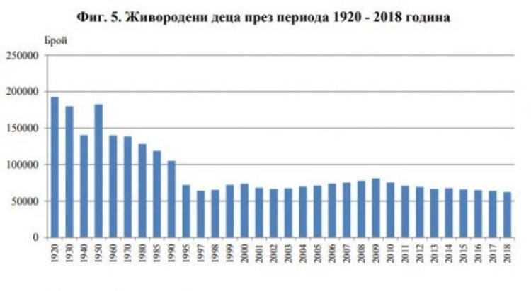 Вече сме под 7 милиона