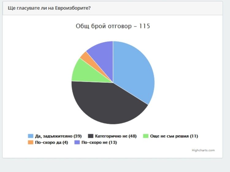 Половината от димитровградчани не желаят да гласуват на Евроизборите