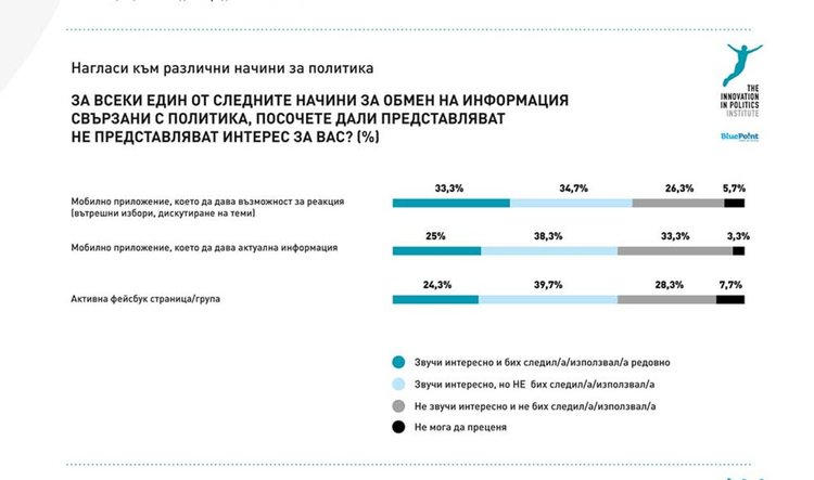 Проучване показва политическата активност сред младежите в България
