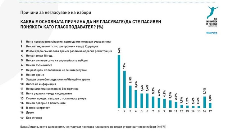 Проучване показва политическата активност сред младежите в България