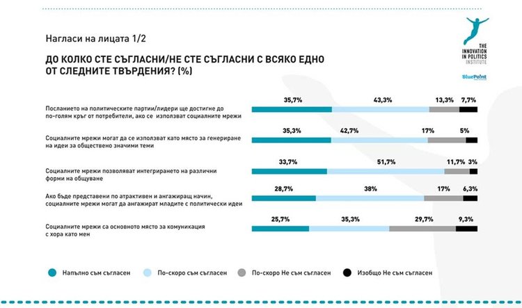 Проучване показва политическата активност сред младежите в България