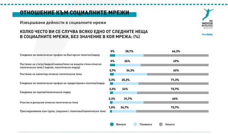 Проучване показва политическата активност сред младежите в България