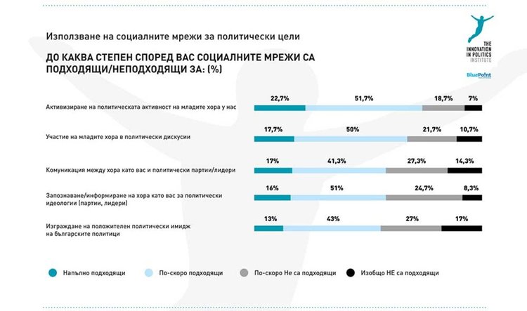 Проучване показва политическата активност сред младежите в България