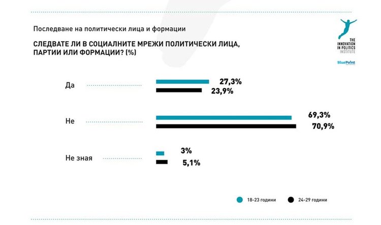 Проучване показва политическата активност сред младежите в България