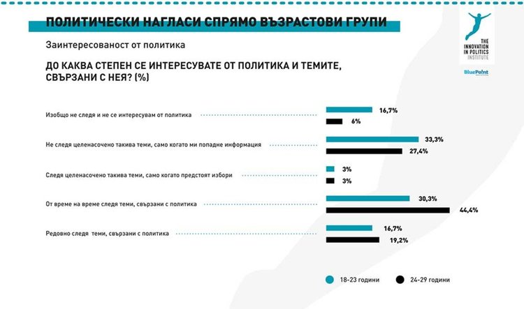 Проучване показва политическата активност сред младежите в България