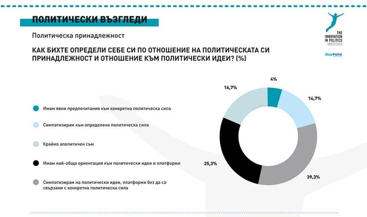 Проучване показва политическата активност сред младежите в България