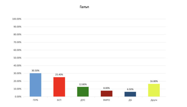 Екзитпол: ГЕРБ дърпа пред БСП с над 5%