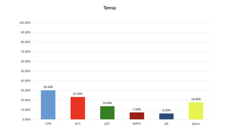 Екзитпол: ГЕРБ дърпа пред БСП с над 5%