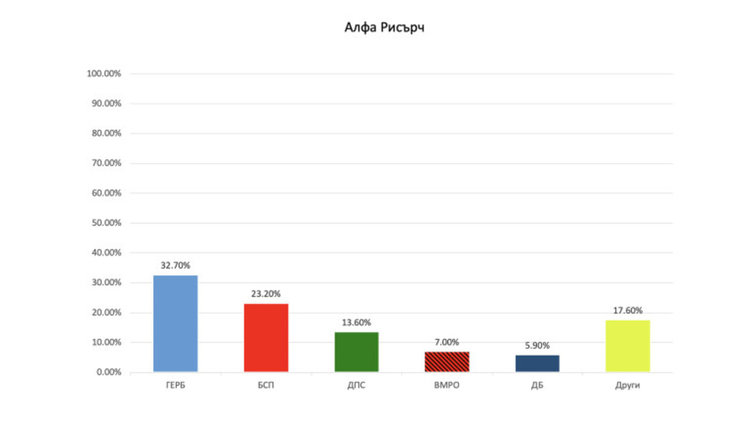 Екзитпол: ГЕРБ дърпа пред БСП с над 5%