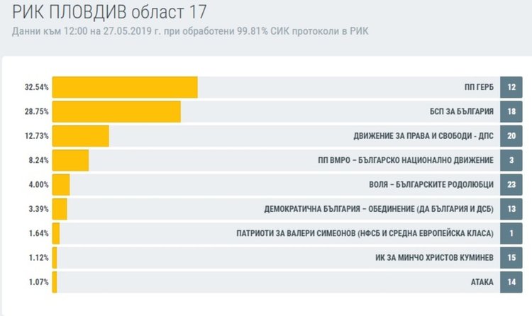 В Пловдив - област: ГЕРБ с 32,5%, 28,7% за БСП