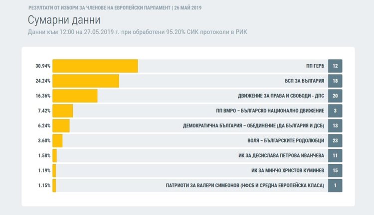 гласовете в проценти на национално ниво