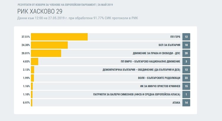гласовете в проценти Хасковска област