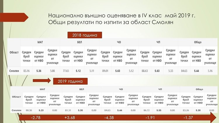 Децата от Смолянска област отново първи в страната по резултати от „малките“ матури