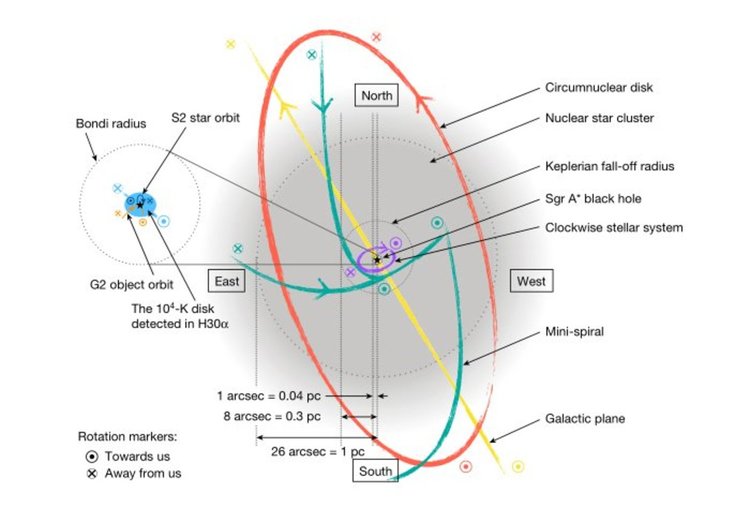 Червеният овал, с радиус от 6,5 светлинни години, съдържа молекулен газ. (Murchikova et al., Nature, 2019)