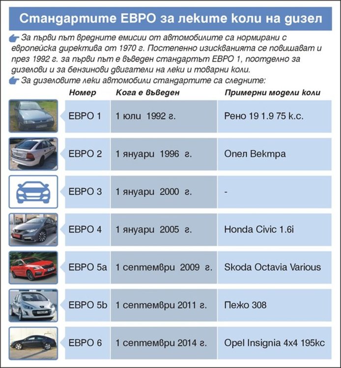 Забраняват вноса на дизели втора ръка в България от 2020