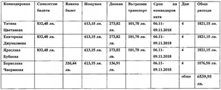 Таблица: Министерство на културата
