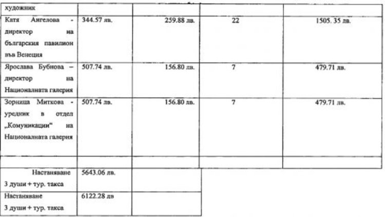 Таблица: Министерство на културата