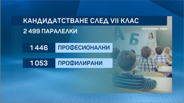 Започна кампанията за кандидатстване на завършилите 7-ми клас