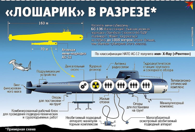Русия прикрива пожара на подводницата "Лошарик" както "Чернобил"