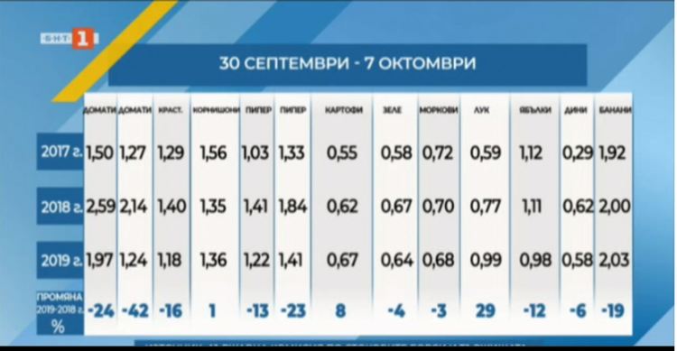Цените на основните хранителни стоки са идентични с миналогодишните