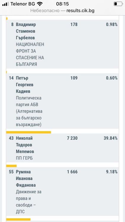 Битката за кмет на Смолян: Мелемов и Сабрутев отиват на балотаж