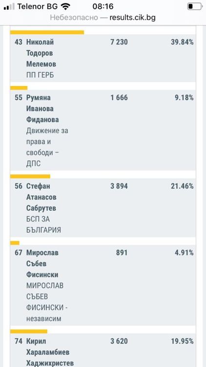 Битката за кмет на Смолян: Мелемов и Сабрутев отиват на балотаж