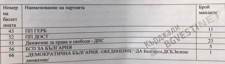 Ясни мандатите за общински съветници в община Кърджали