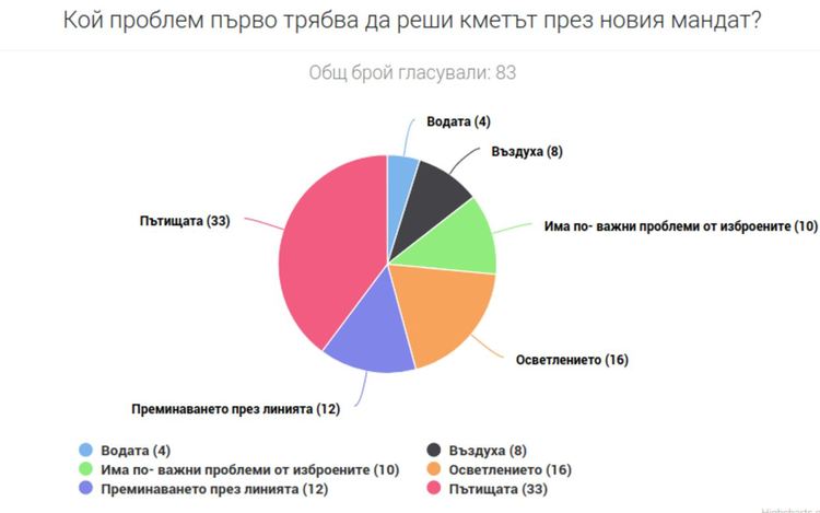Пътищата са първа грижа на кмета според читателите на Parvomai.NET