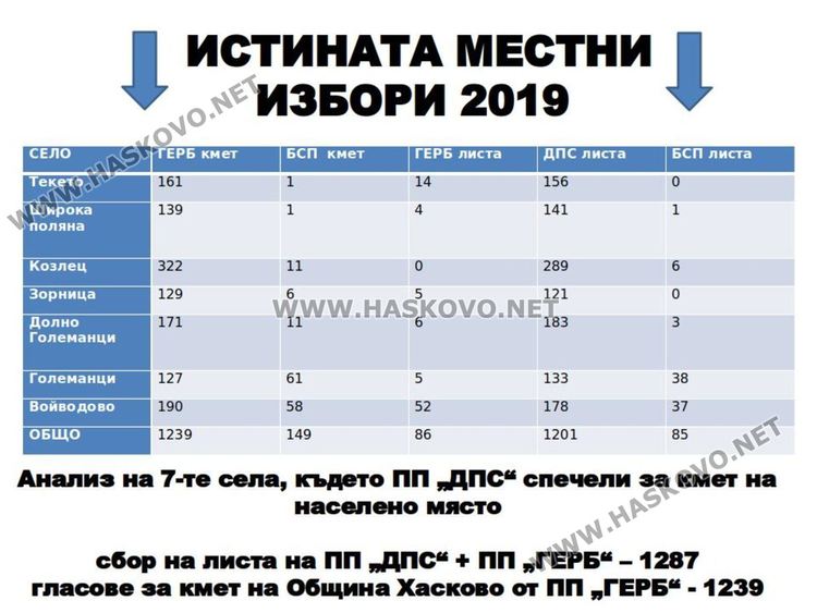 БСП: ГEРБ и ДПС – перфектната математика на изборите