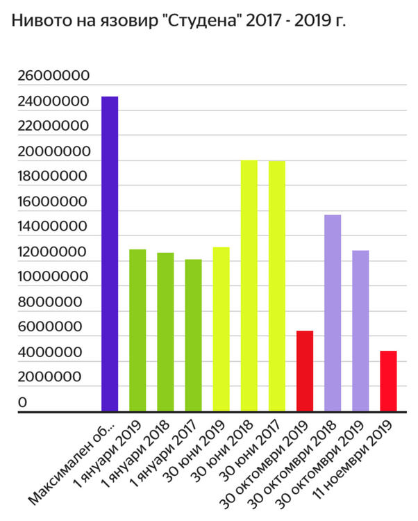 Още от юли водата в язовир "Студена" намалявала, но мерки не били взети