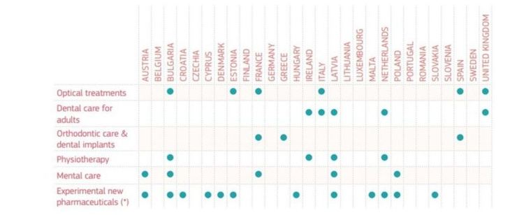 България е единствената в ЕС след Латвия по брой на здравни грижи, които често биват изключени от общественото здравеопазване. Според доклада това са лекуване на очни заболявания, физиотерапия, психични състояния и достъп до експериментални или много скъпи лекарства