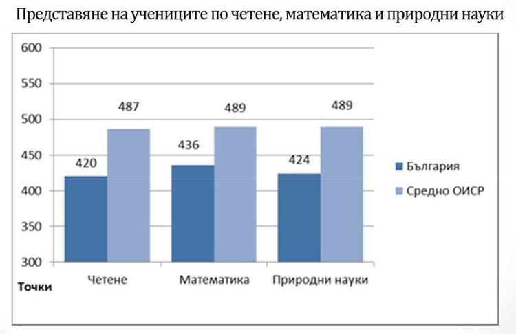 Българските ученици покоряват дълбините на образованието в Европейския съюз