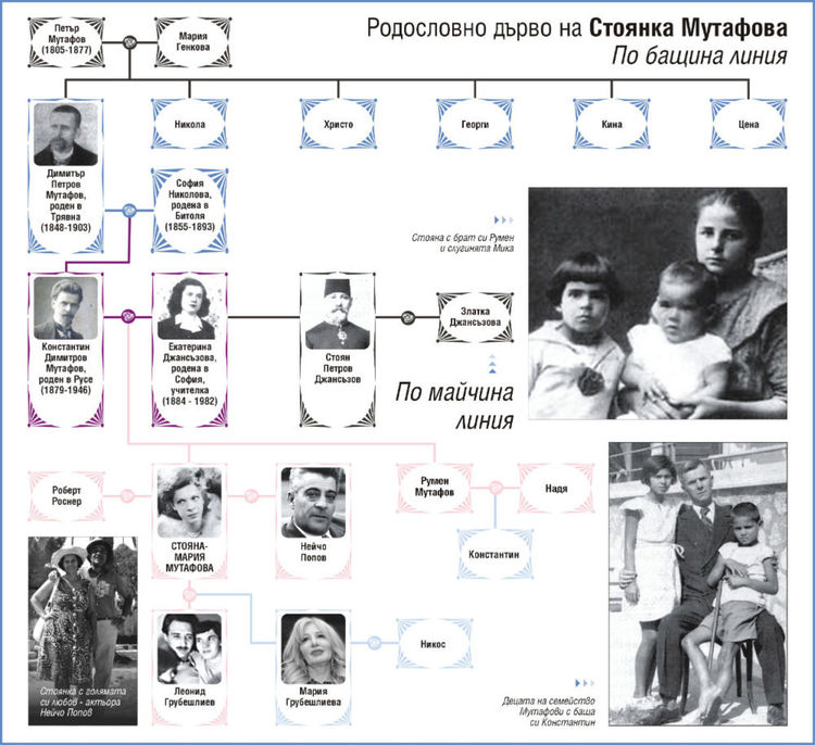 Родословното дърво е дело на в. "24 часа".