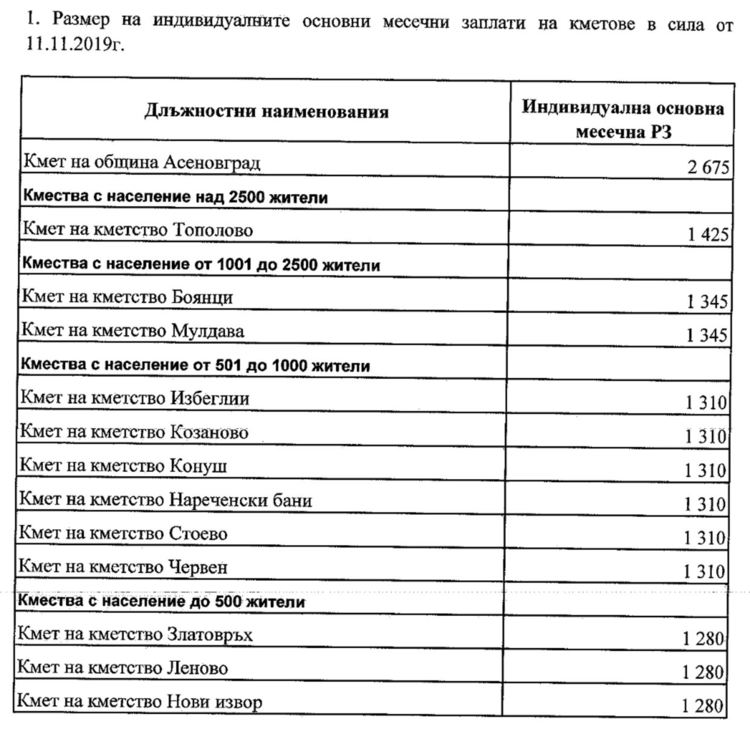 2 675 лева ще е заплатата на кмета Грудев