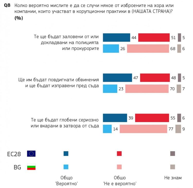 Евробарометър: В България единственият начин за успешен бизнес е политическа връзка