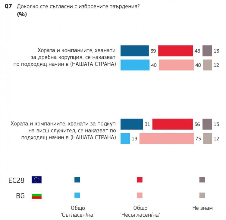 Евробарометър: В България единственият начин за успешен бизнес е политическа връзка